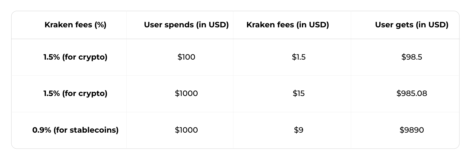 Kraken cuts minimum withdrawal amounts, fees on 'significant' move in bitcoin, ETH prices | Reuters