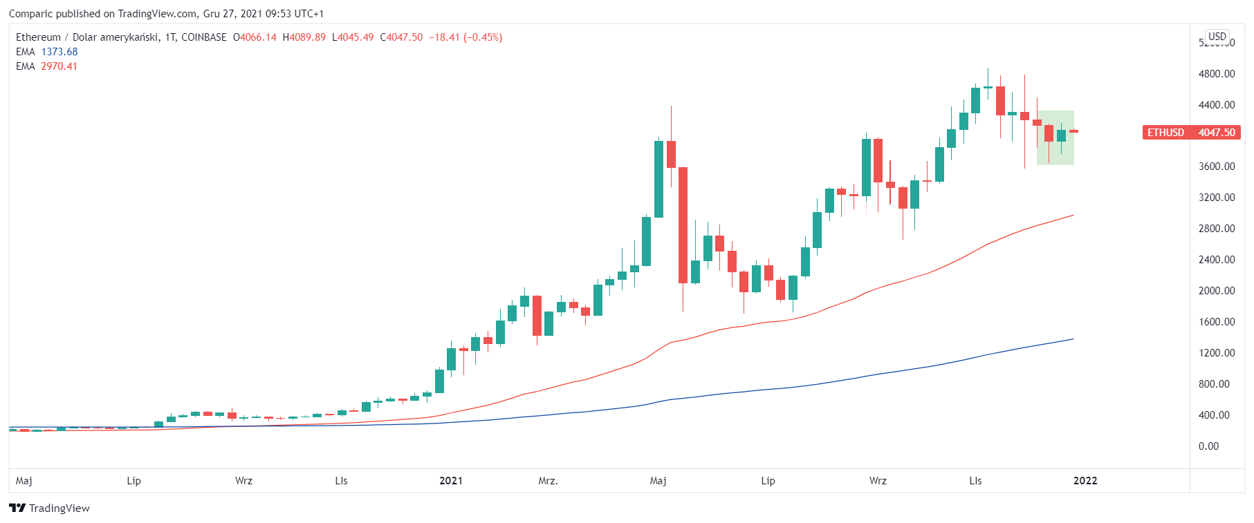 Ethereum Price | ETH Price and Live Chart - CoinDesk