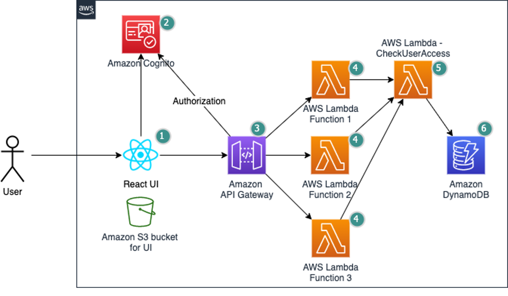 Use AWS Lambda authorizers with OneLogin to secure Amazon API Gateway - OneLogin Developers