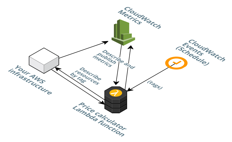 AWS Cost Calculator | EC2, S3, Lambda and Data Transfer Cost