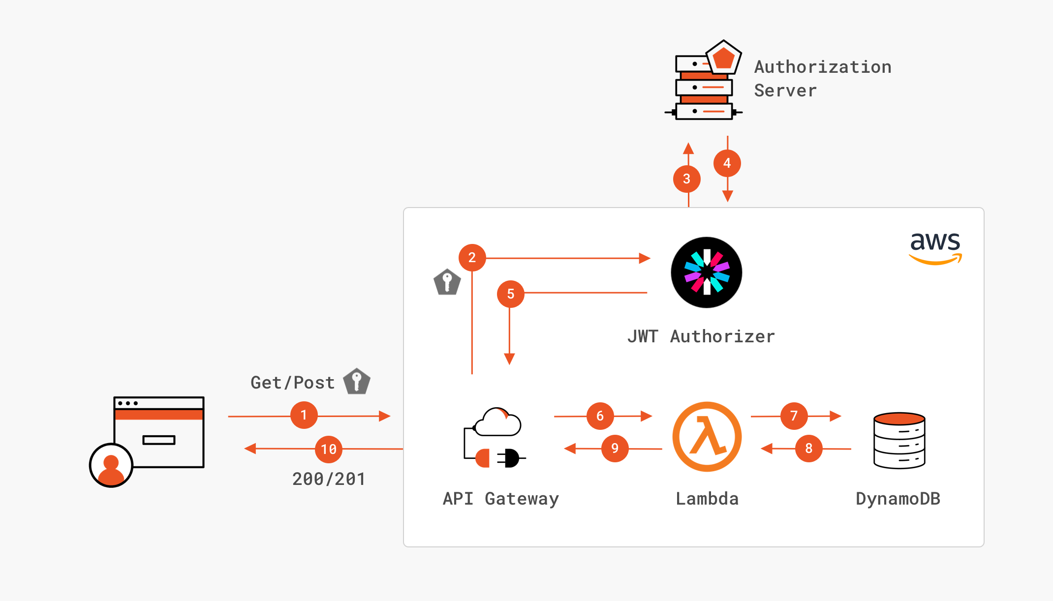 Working with AWS Lambda authorizers for HTTP APIs - Amazon API Gateway