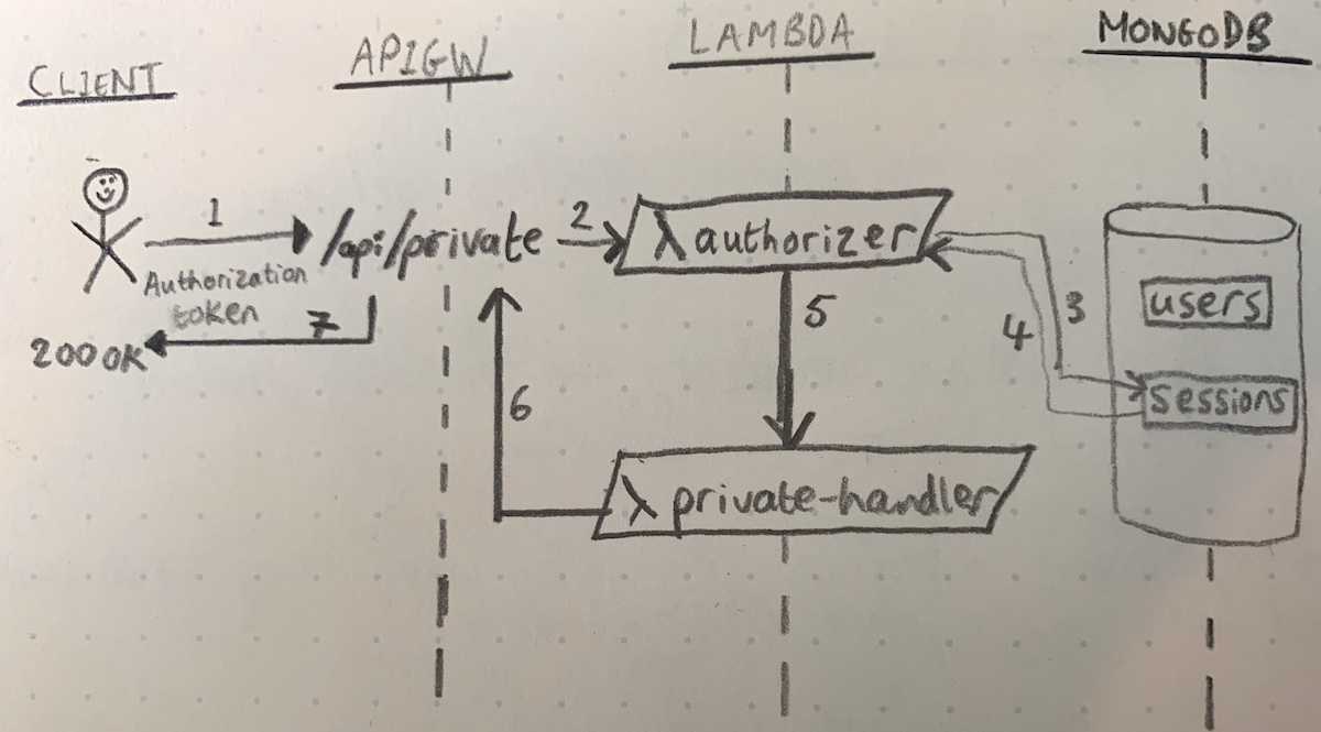 Validating Okta Access Tokens in PHP using AWS API Gateway and Lambda Authorizers | Okta Developer