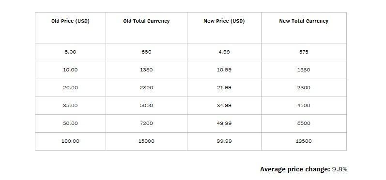 Price reduction history | League of Legends Wiki | Fandom