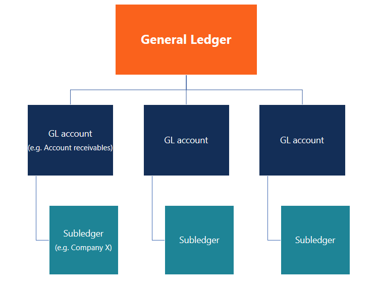 What is a Ledger in Accounting? Types and Formats of Ledger