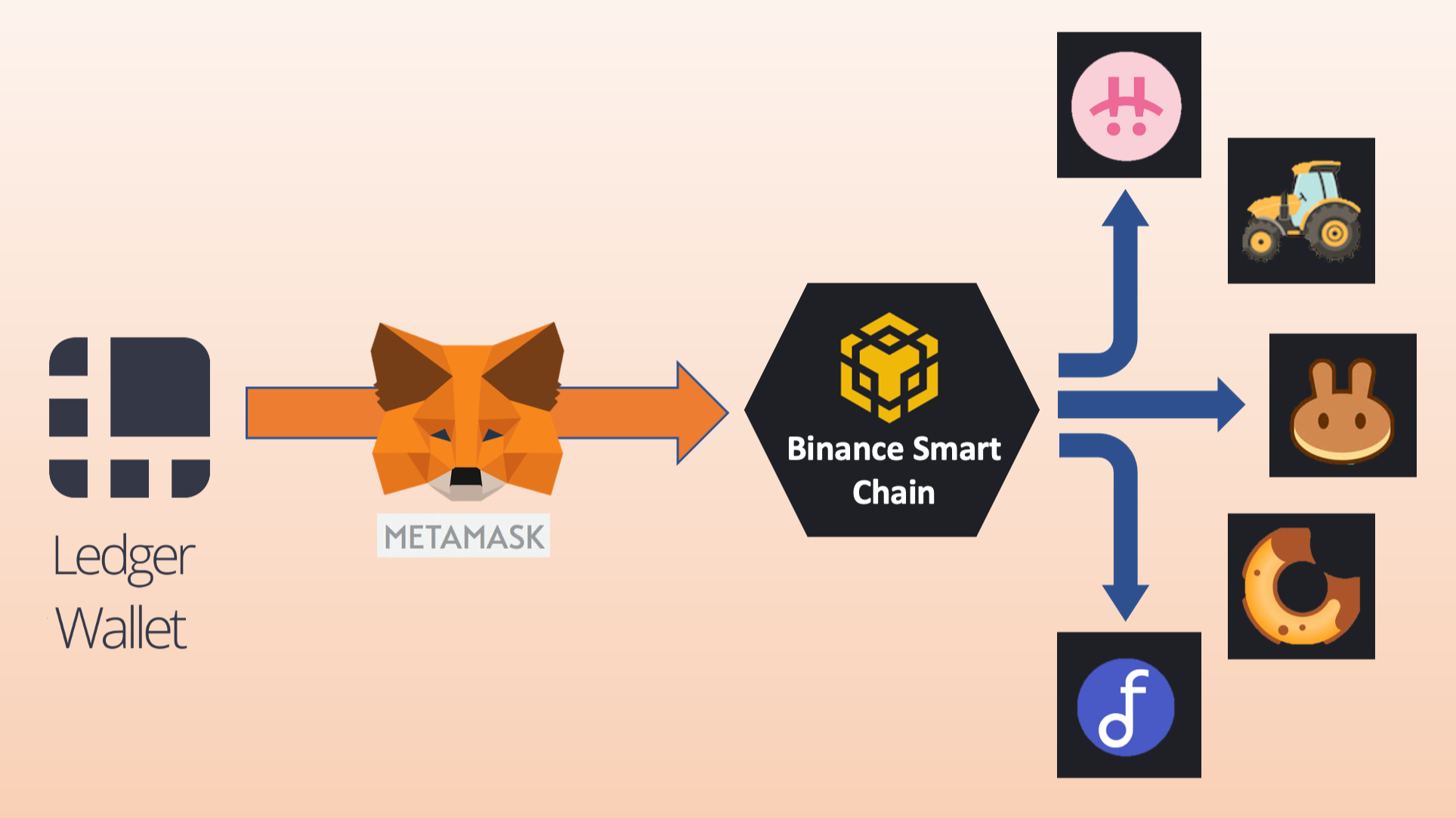 How to Connect Ledger to MetaMask