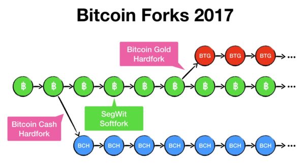 List of 44 Bitcoin fork tokens since Bitcoin Cash | BitMEX Blog