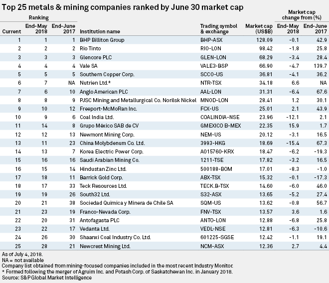 Ranking Canada's top 40 miners: edition - Canadian Mining Journal