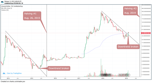 Litecoin (LTC) Halving Approaches: What to Know
