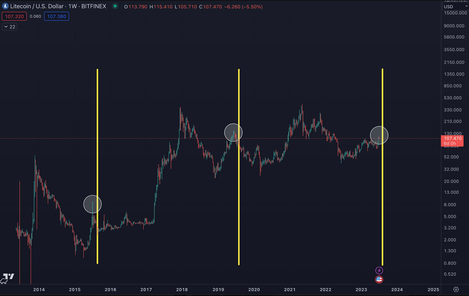 Litecoin Halving Price Prediction [What To Expect] | CoinCodex