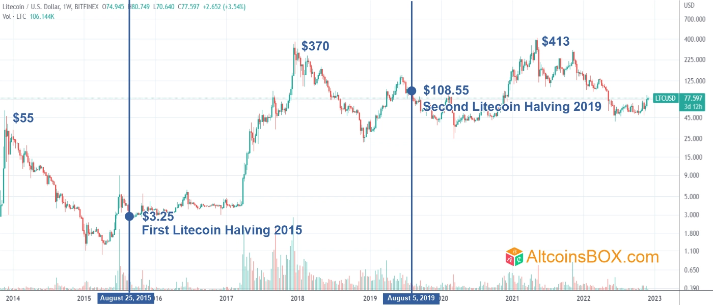 Litecoin Halving Date - Upcoming LTC Halving & History Dates