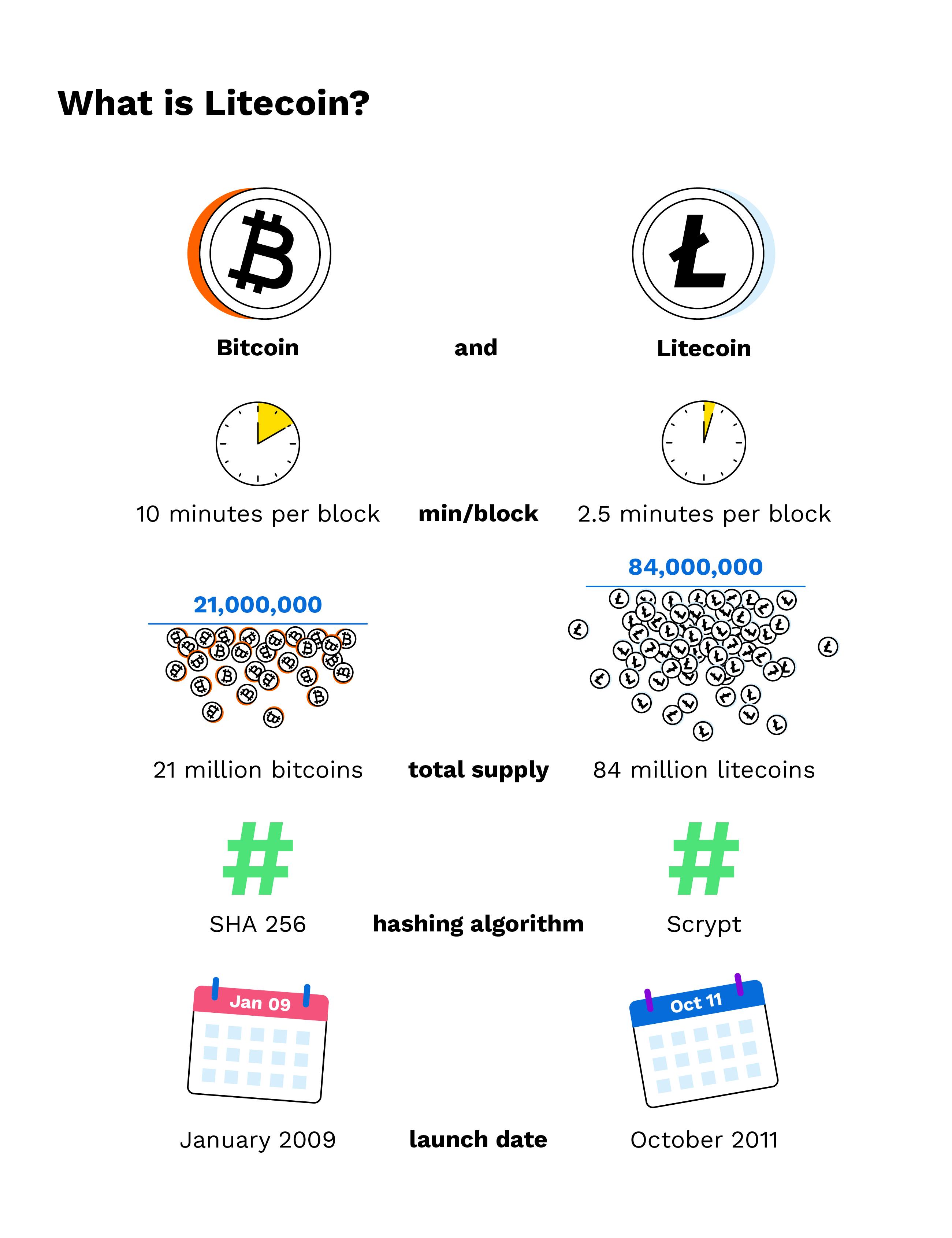 What is Litecoin (LTC) - A Comprehensive Guide