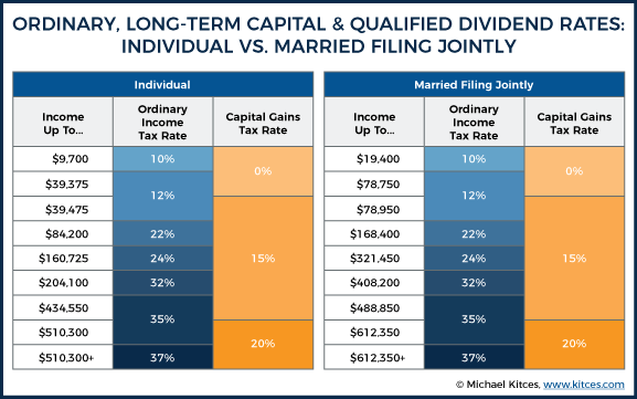 Capital gains tax: Definition, rates, and ways to save | Fidelity