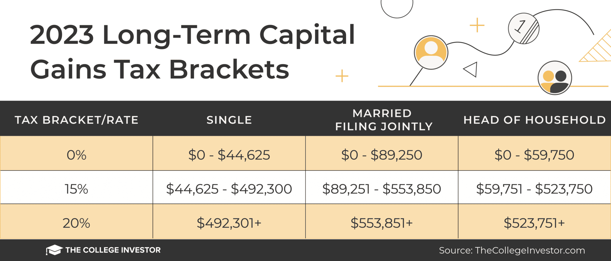 Long-Term Capital Gains Tax Rates | Bankrate