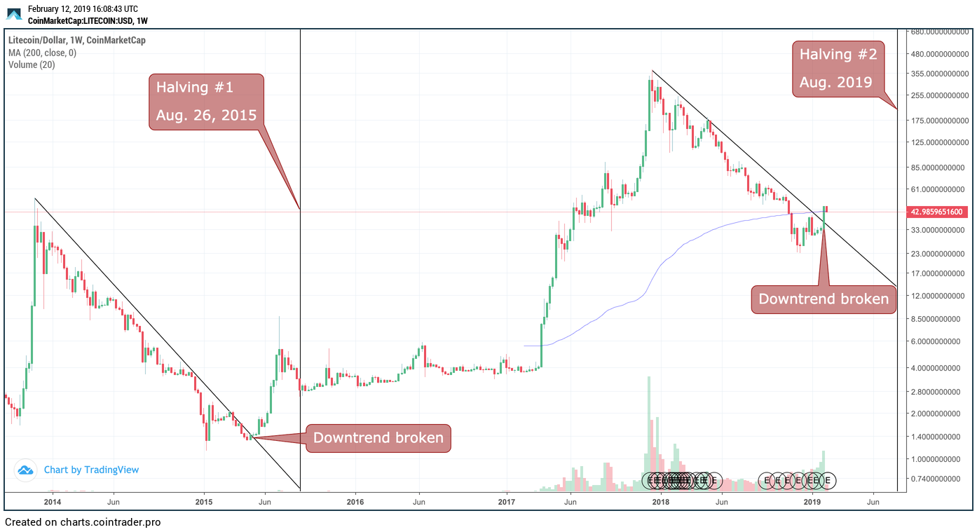 Litecoin Halving (ltc) | Dates, Details, Countdown | bitcoinhelp.fun