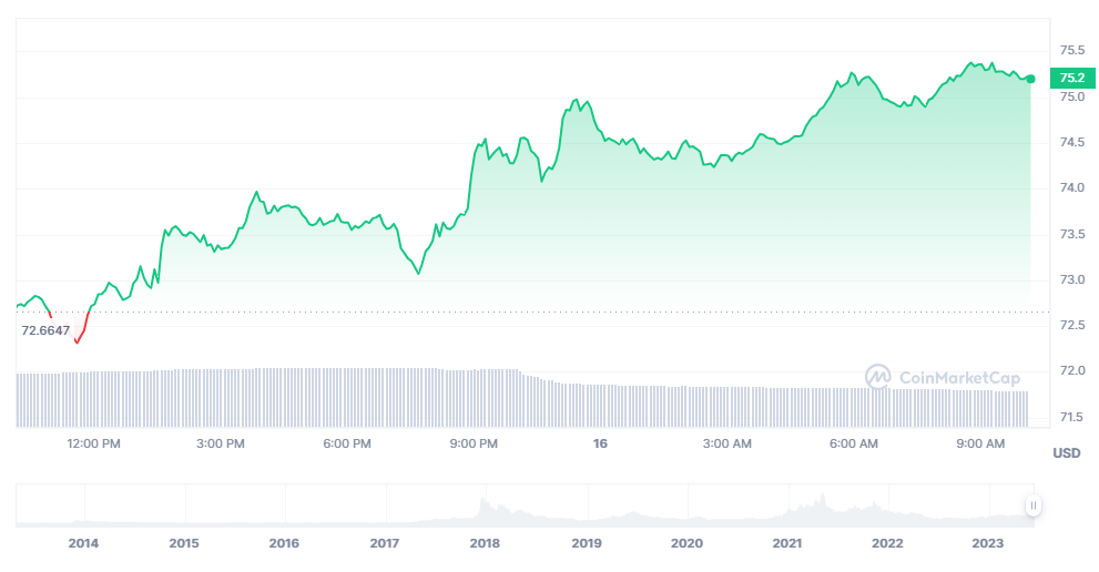 Litecoin: movements in the LTC price in real time