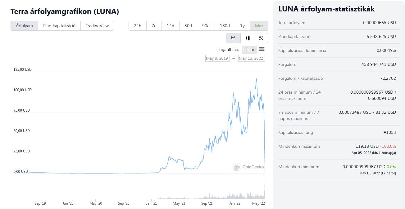 Terra Price History | LUNA INR Historical Data, Chart & News (9th March ) - Gadgets 