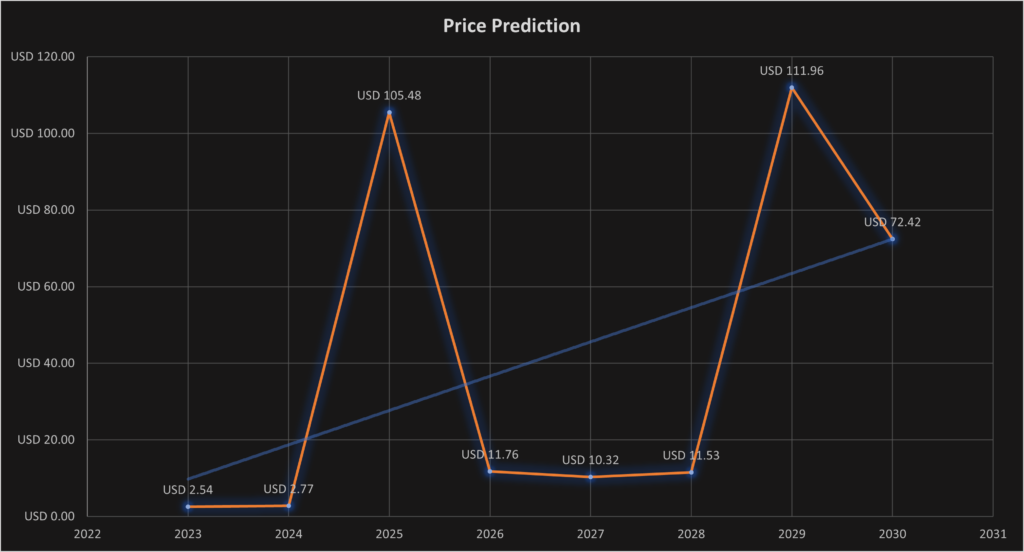 Terra Price Prediction - | LUNA Price Forecast