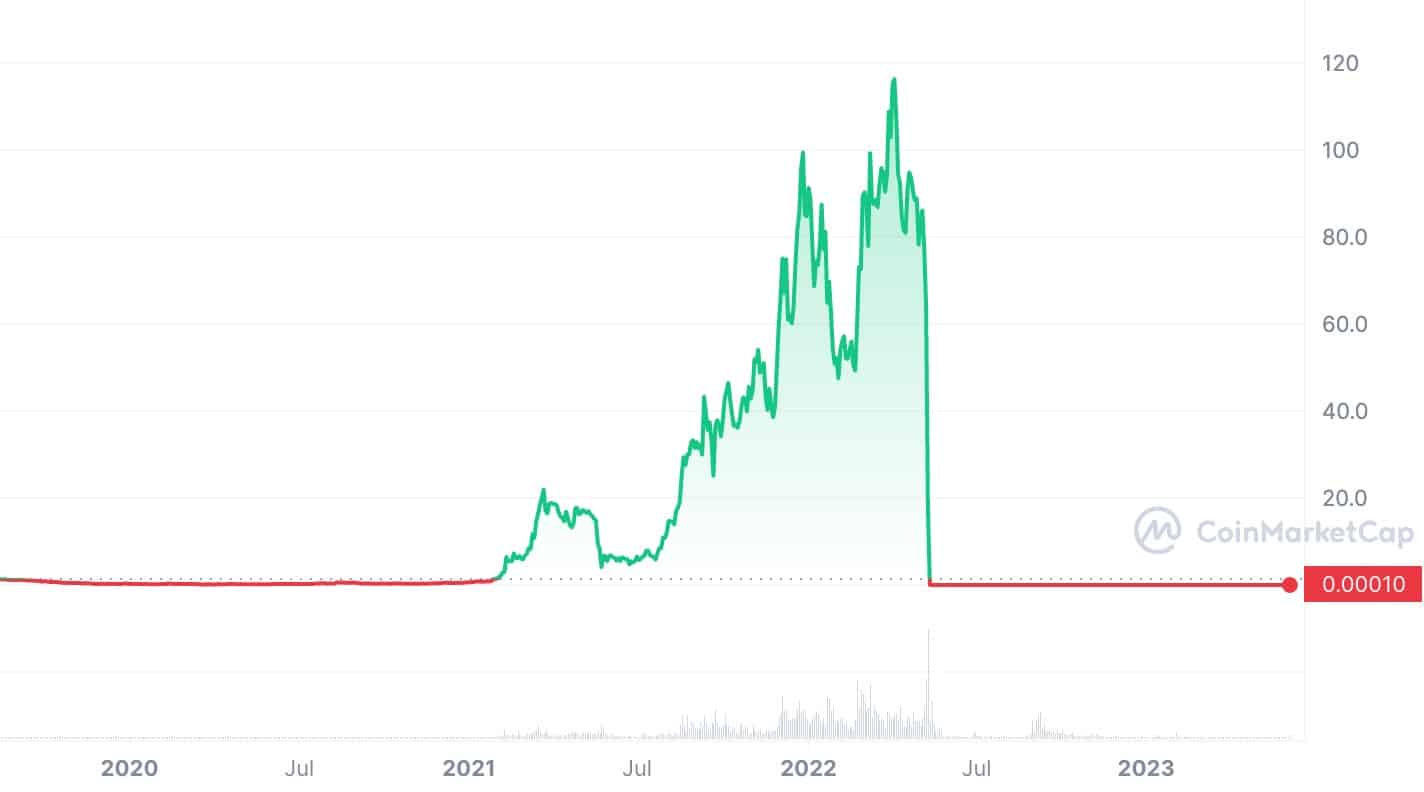 The LUNA and UST Crash Explained in 5 Charts