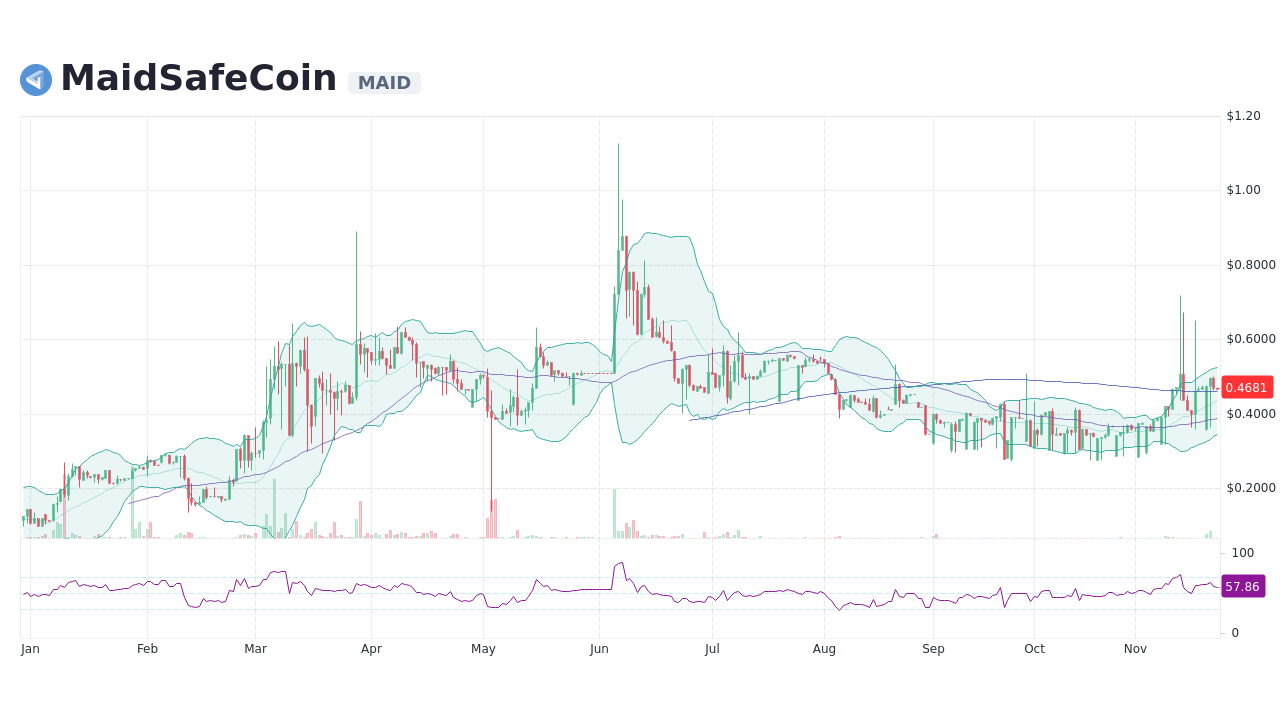 MaidSafeCoin price today, MAID to USD live price, marketcap and chart | CoinMarketCap