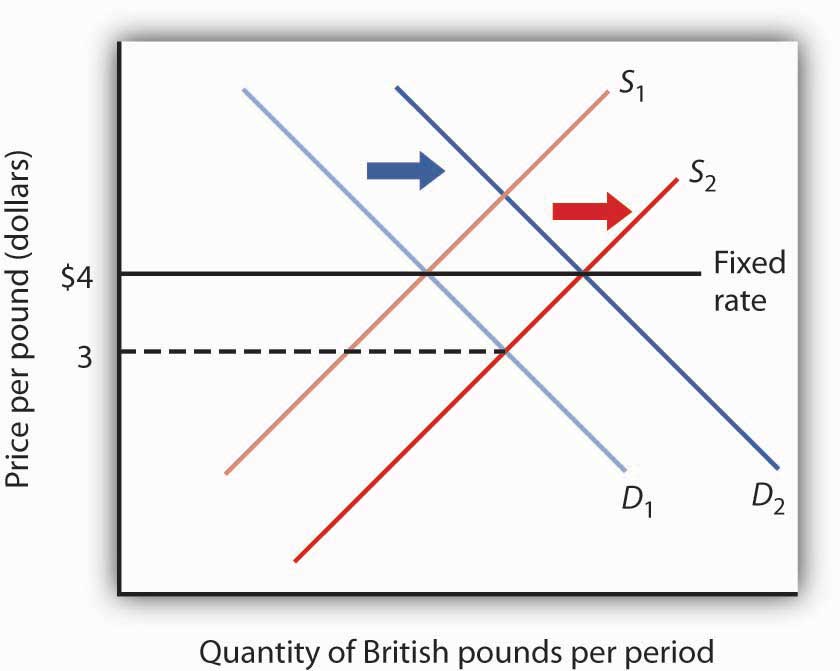 Key Diagrams - Managed Floating Exchange Rates | Reference Library | Economics | tutor2u