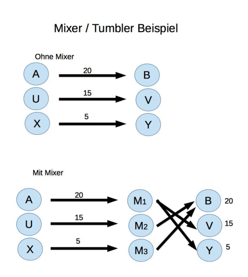 GitHub - weijiekoh/mixer: MicroMix: A noncustodial Ethereum mixer