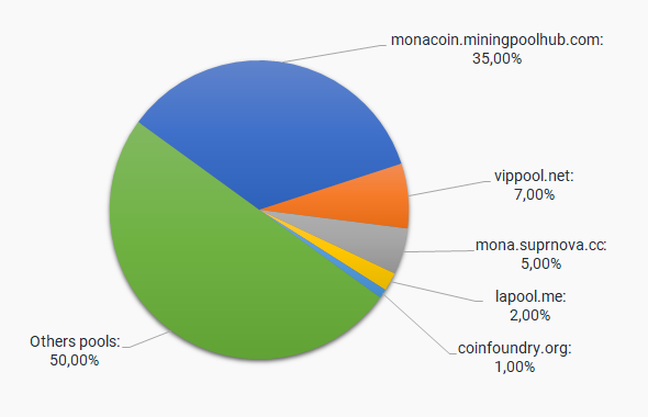 Top Platforms To Mine MonaCoin MONA With User Reviews – Bambú