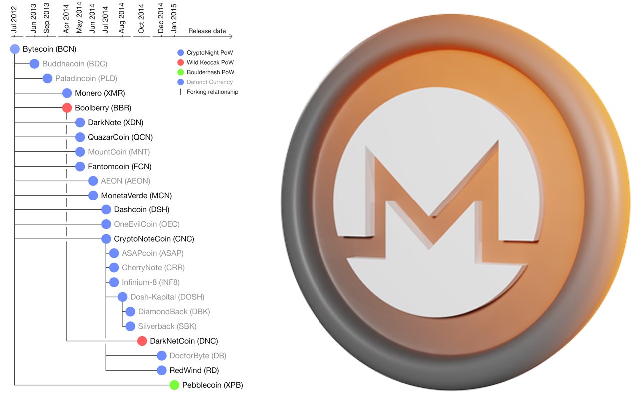 Monero Hard Forks Successfully: Four New Projects The Result - Coin Bureau