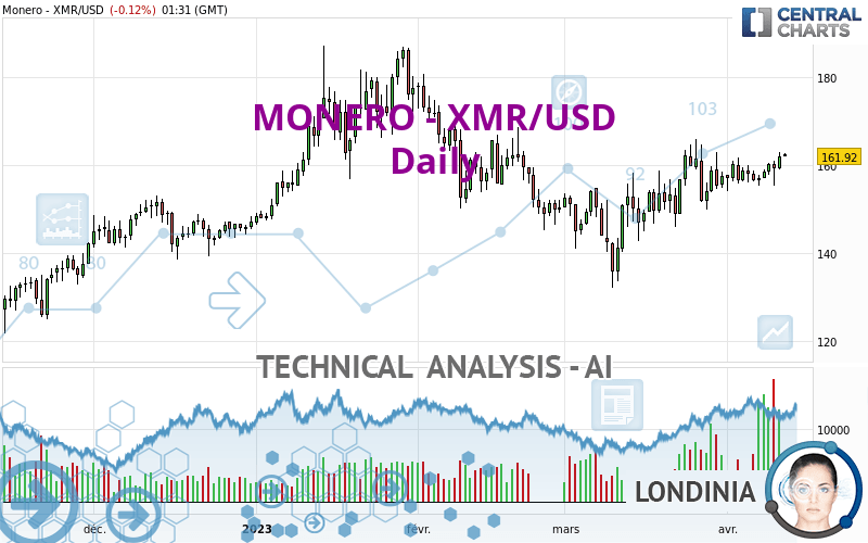 Monero Price | XMR Price Index and Live Chart - CoinDesk