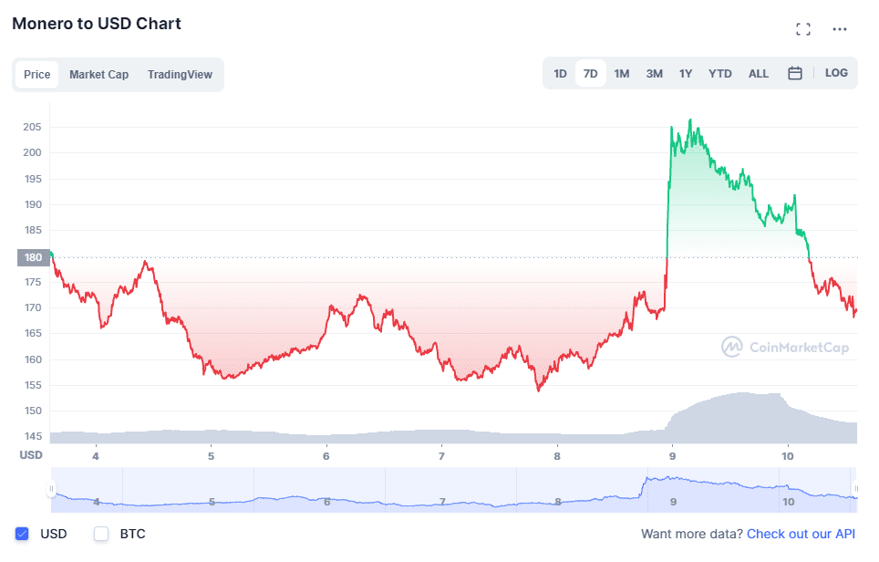 XMR to USD | Convert Monero to United States Dollar | OKX