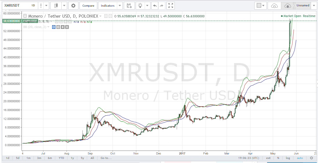 Monero Price Today - XMR Coin Price Chart & Crypto Market Cap
