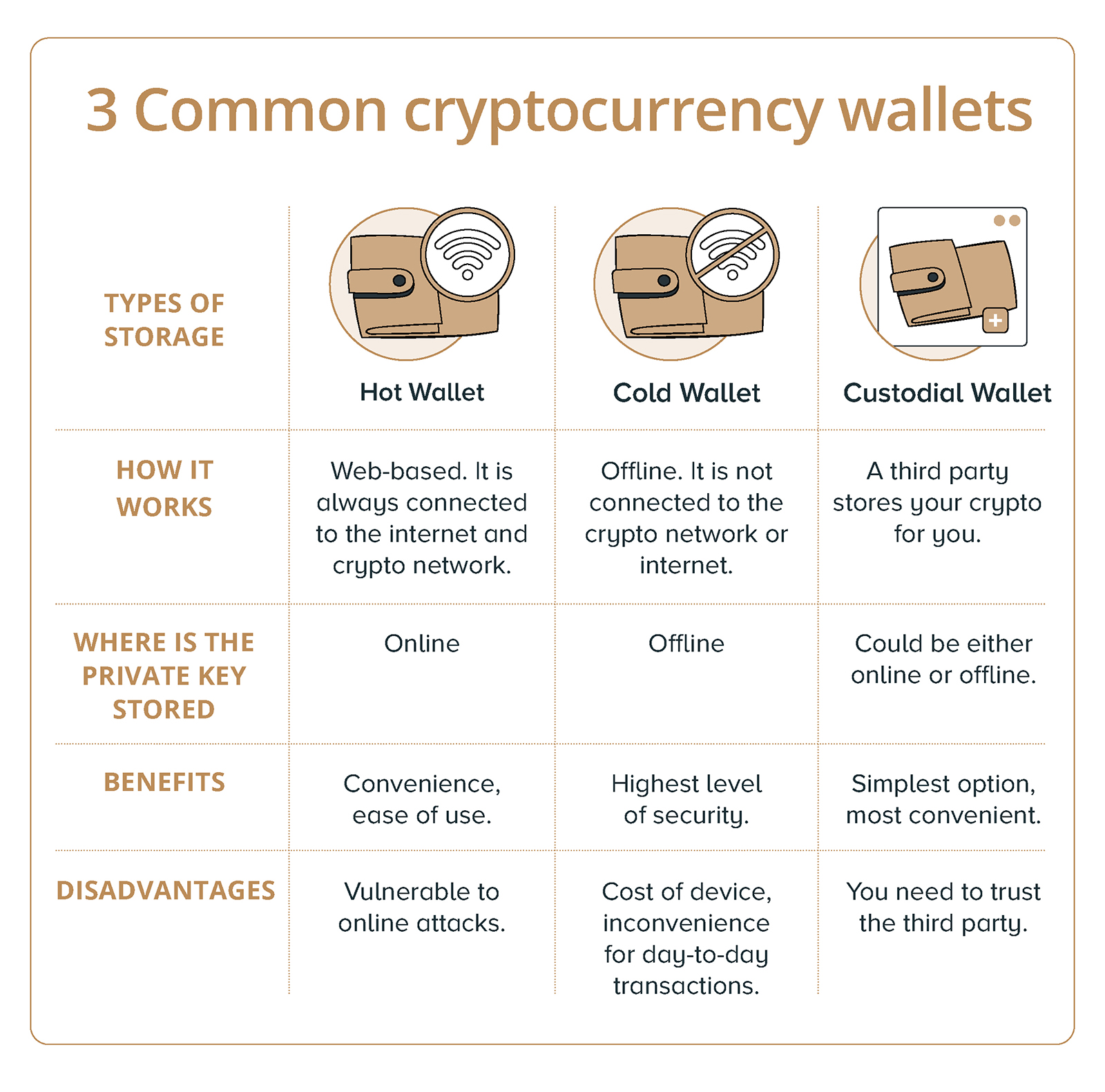 What Are the Safest Ways To Store Bitcoin?