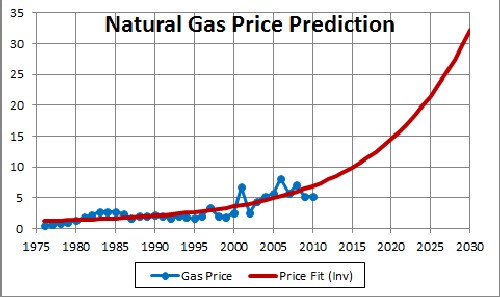 NATURAL GAS PRICE FORECAST FOR TOMORROW, WEEK, MONTH