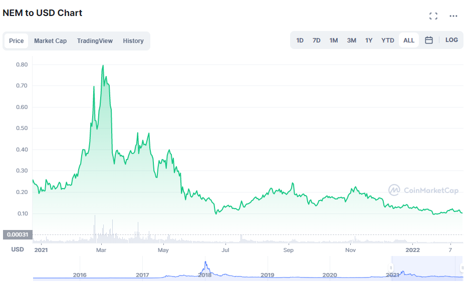 NEM Price History Chart - All XEM Historical Data