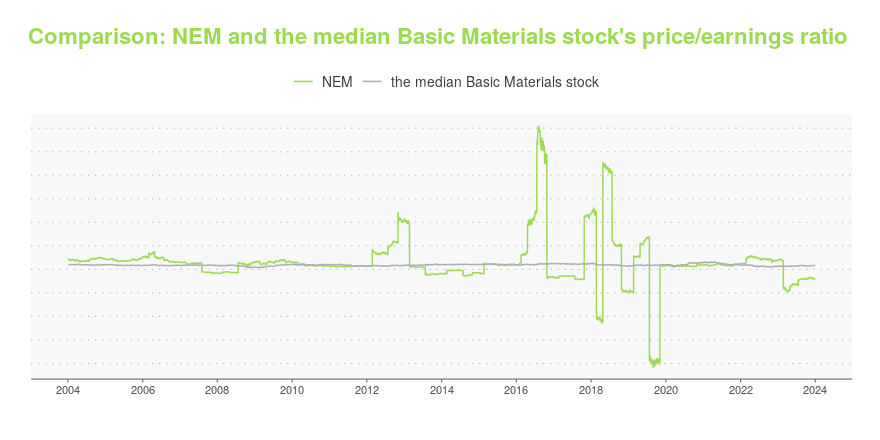NEM Stock Price and Chart — NYSE:NEM — TradingView