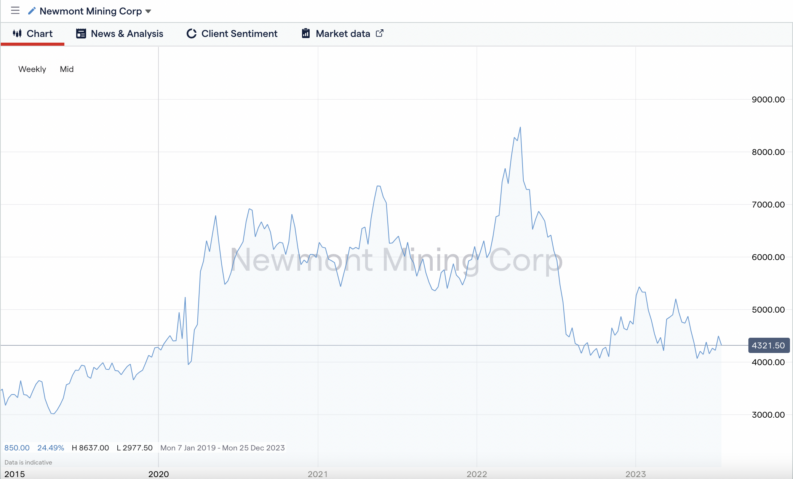 Newmont Corporation (NEM) Stock Price, News, Quote & History - Yahoo Finance