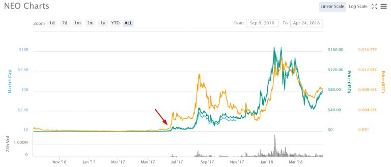 NEO Price | Price Index and Live Chart - CoinDesk