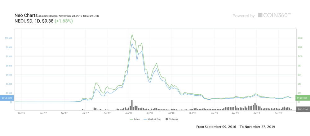 Neo (NEO) Price Prediction - 