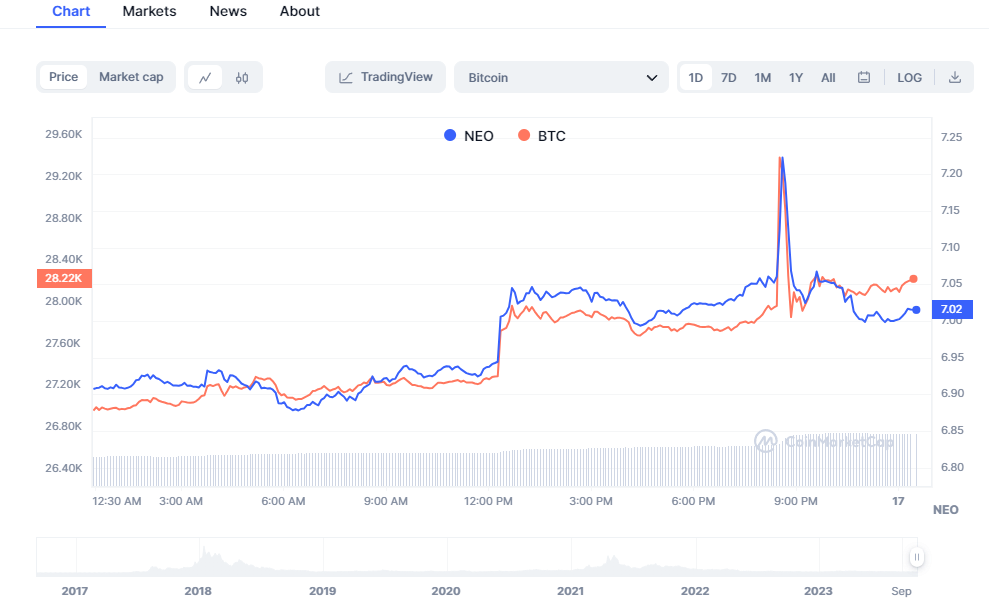 NEO Price | NEO Price index, Live chart & Market cap | OKX