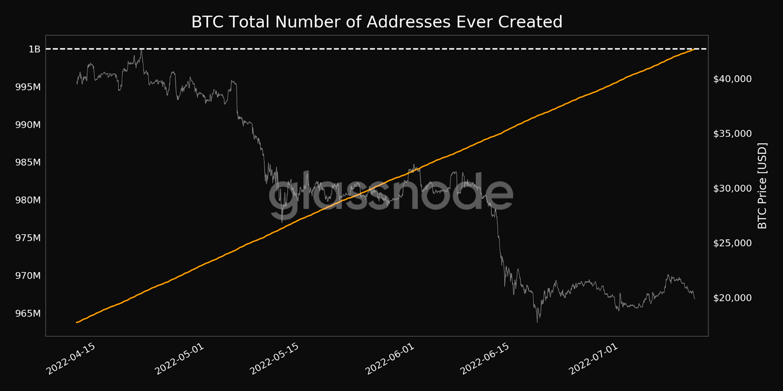 What if my wallet generated an existing Bitcoin address? | Coinhouse