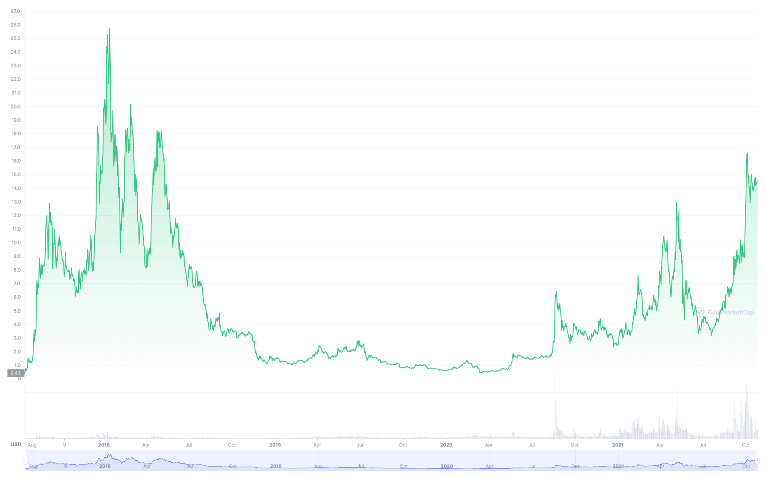 OMGUSD - OmiseGo Price Chart — TradingView