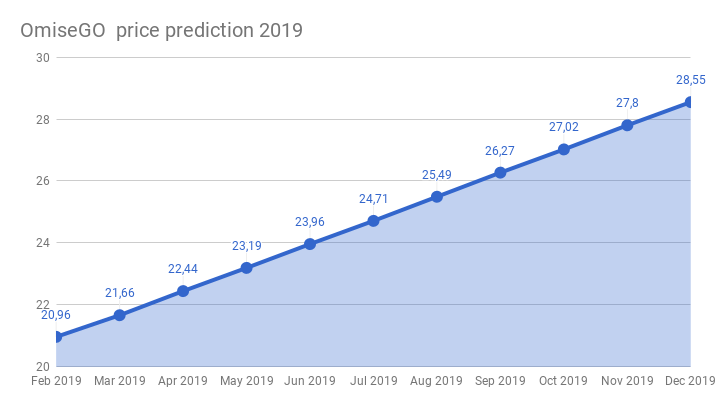 OMG Network Price Prediction: Will OMG Price Go Up?