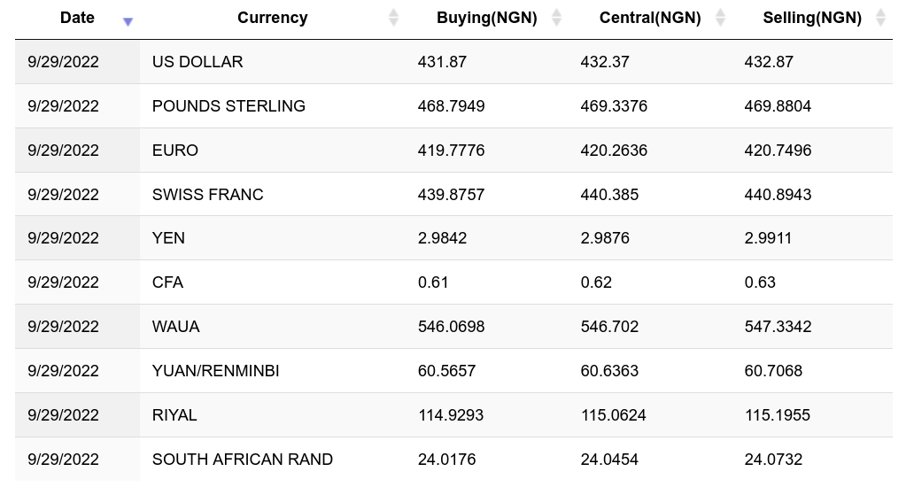 Bitcoin to Nigerian Naira Exchange Rate Chart | Xe