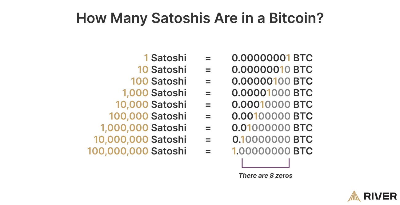 What is Satoshi? How many Sats is one Bitcoin & what is its value?
