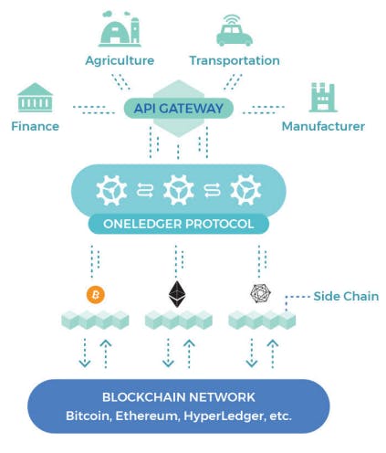 What is OneLedger? - Blockchain solution experts - About us
