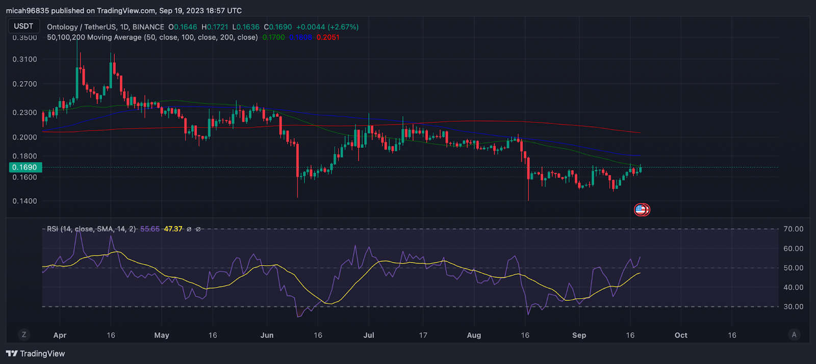 Ontology Price - ONT Price Charts, Ontology News