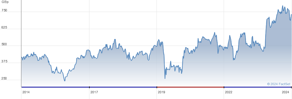 Paragon Banking Group : The latest share price - bitcoinhelp.fun