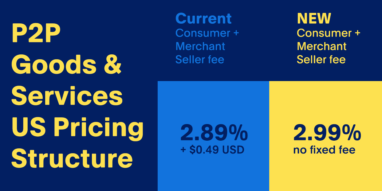 International family and friends fees - PayPal Community