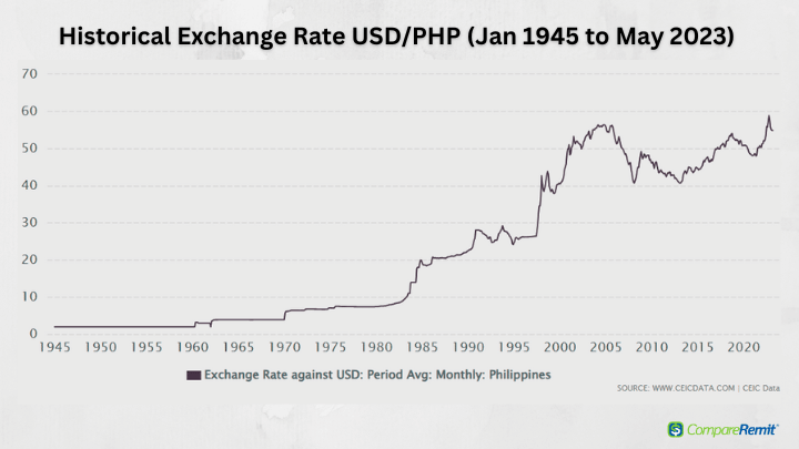 Best options to send money from United States to Philippines