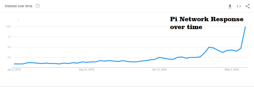 Pi Network (IOU) (PI) live coin price, charts, markets & liquidity