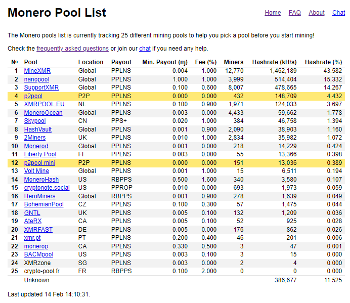 Monero Mining Pools: Top Places to Mine XMR in | Complete List